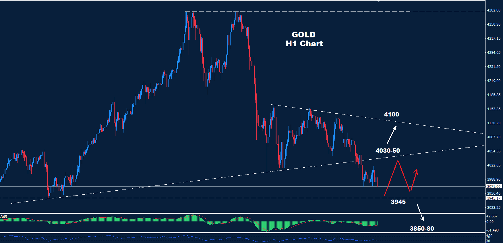 Gold –  28.10.2025