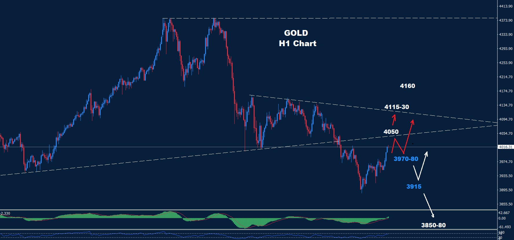 Gold –  29.10.2025