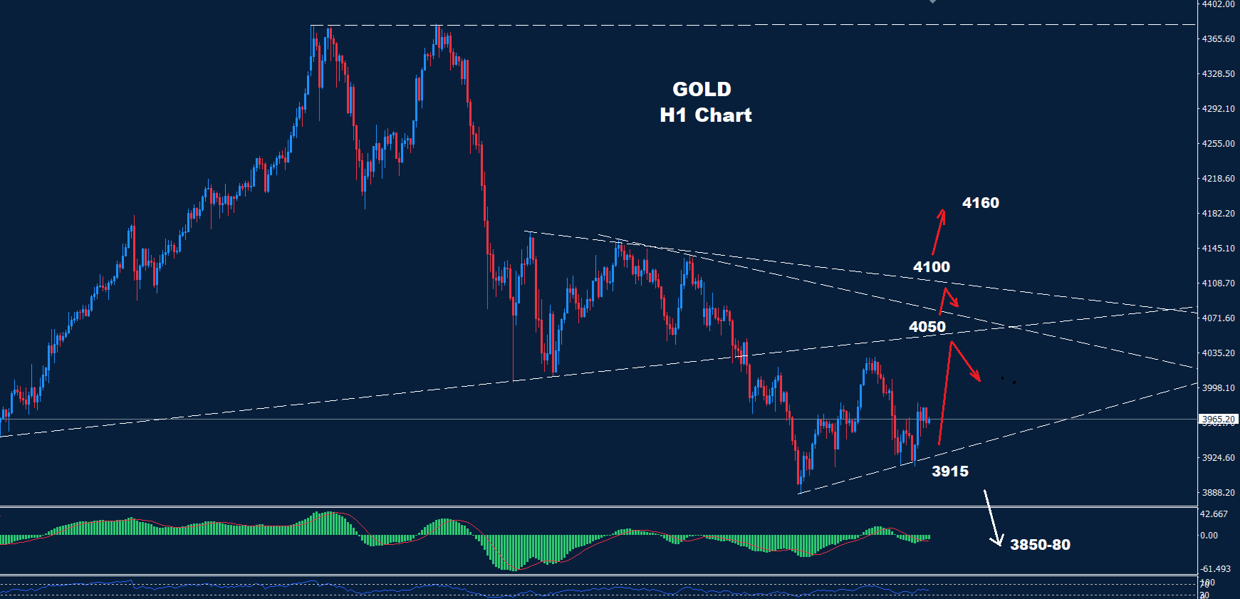Gold –  30.10.2025