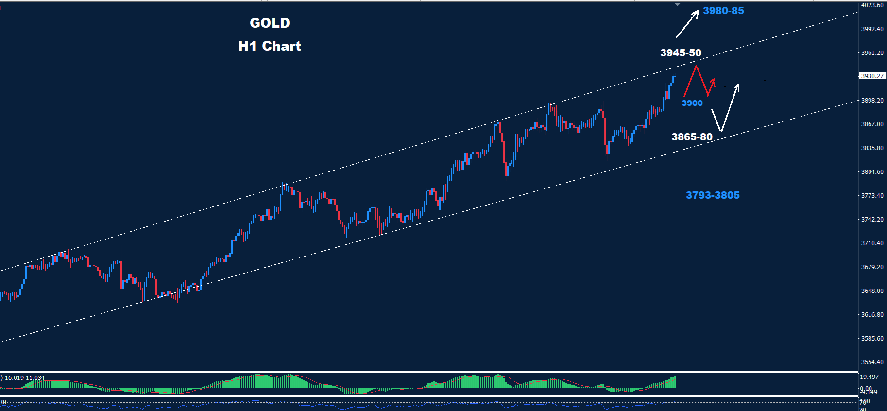 Gold Analysis 06-10-2025