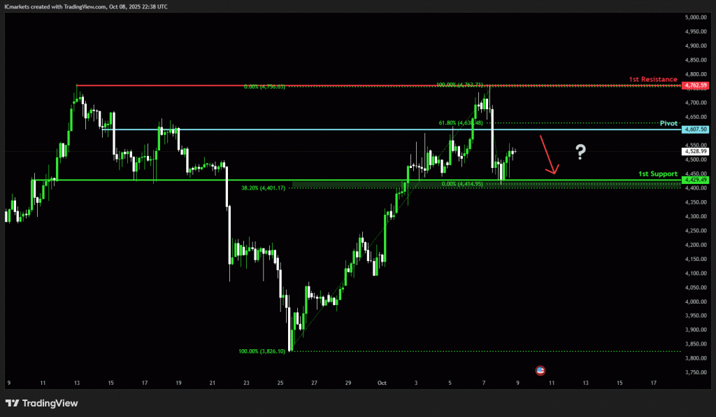 Thursday 9th October 2025: Technical Outlook and Review