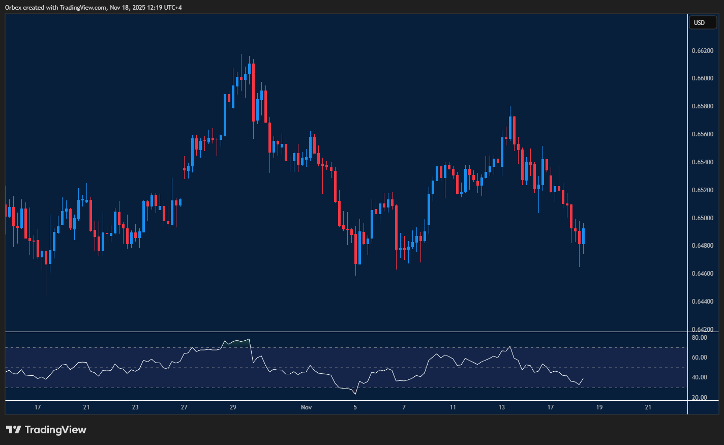 AUDUSD chart showing a bearish channel with price moving lower and testing key support and resistance zones.