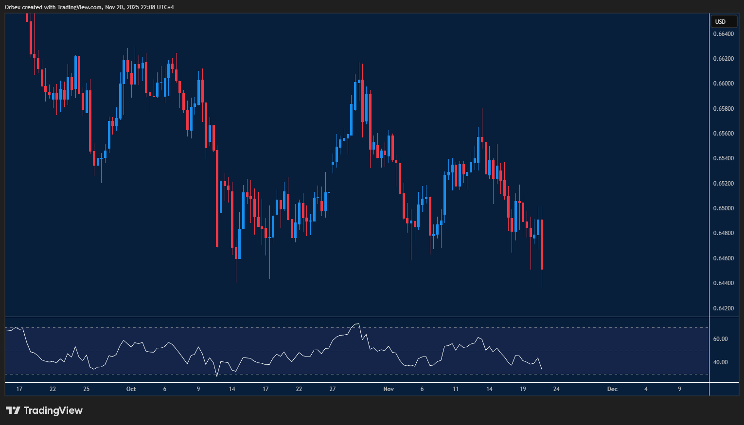AUDUSD chart: Pair testing key support, potential rebound ahead.