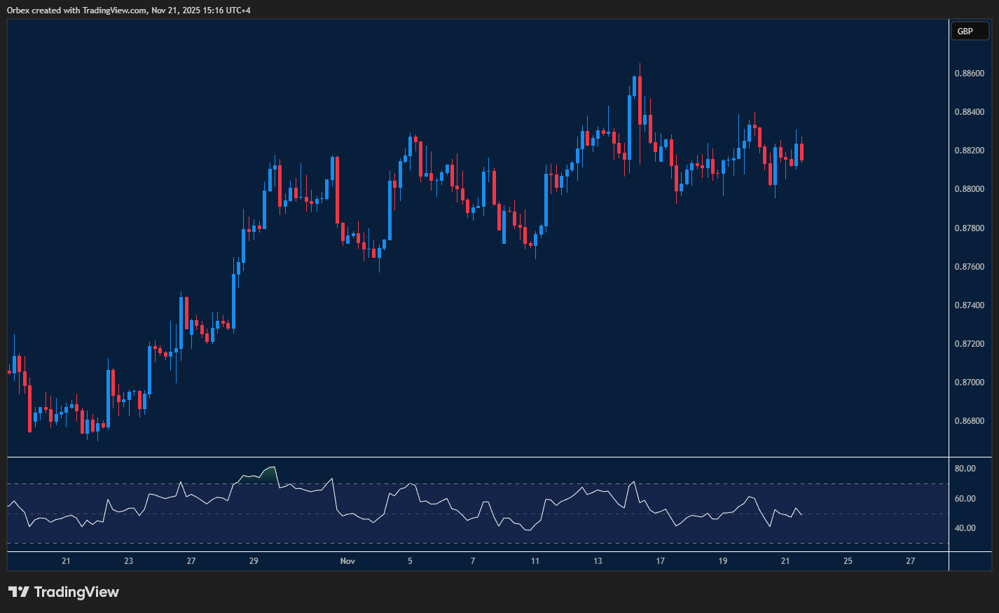 EURGBP chart: Euro in sideways range, testing support with possible breakout.