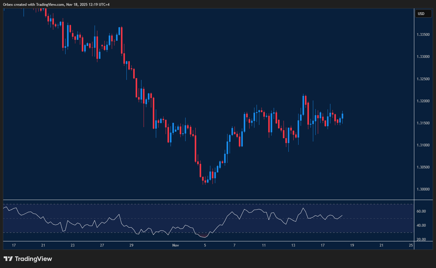 GBPUSD chart highlighting a move toward resistance with price attempting to recover recent losses.