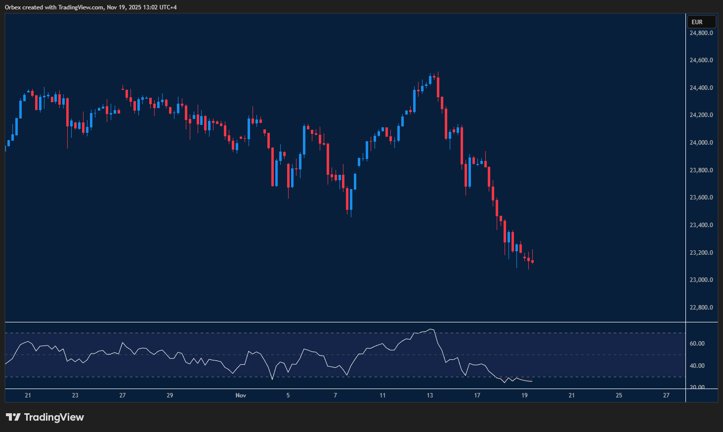 Silver (XAG) edges higher while pressure increases near resistance.