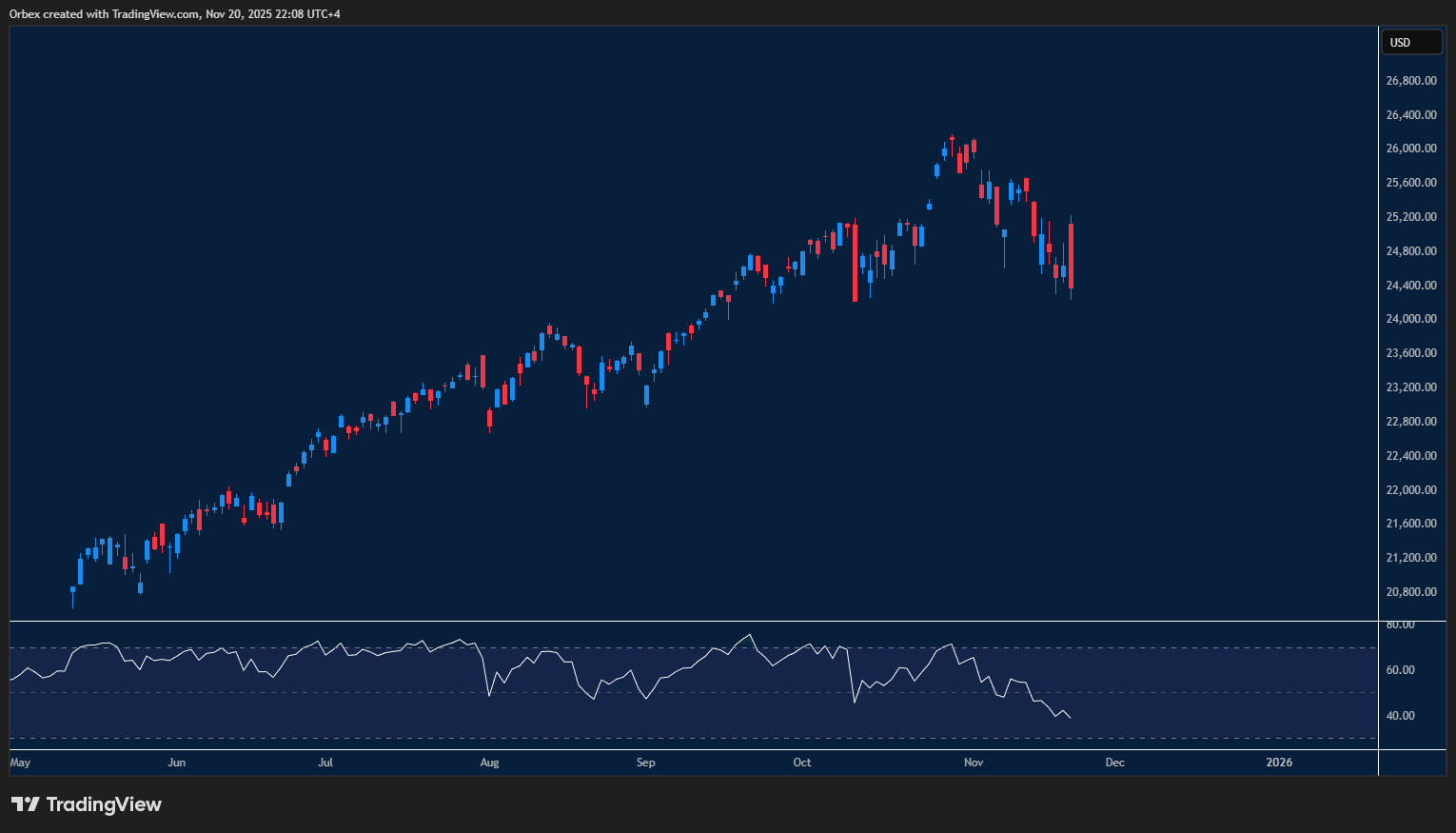 The NAS 100 chart: Nasdaq stabilizes, poised for potential upside.