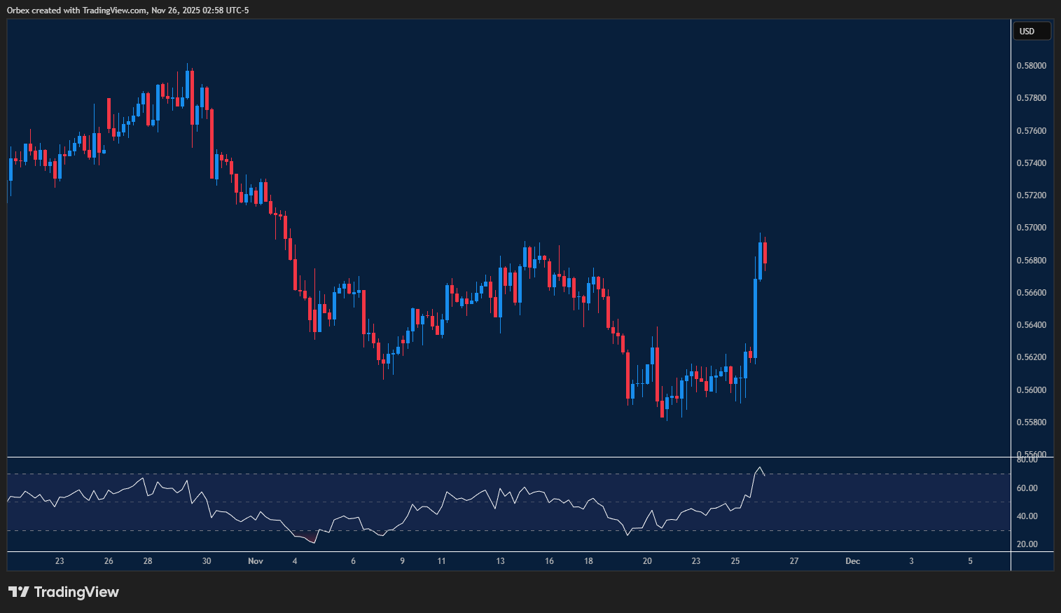 NZDUSD lifts as buyers push price higher