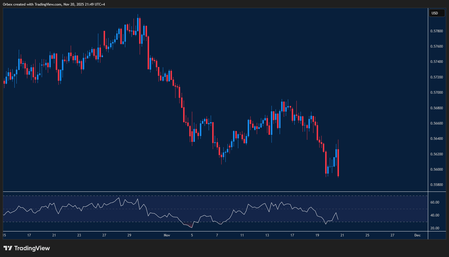 NZDUSD shows weakness as price tests a critical floor with bearish pressure building.