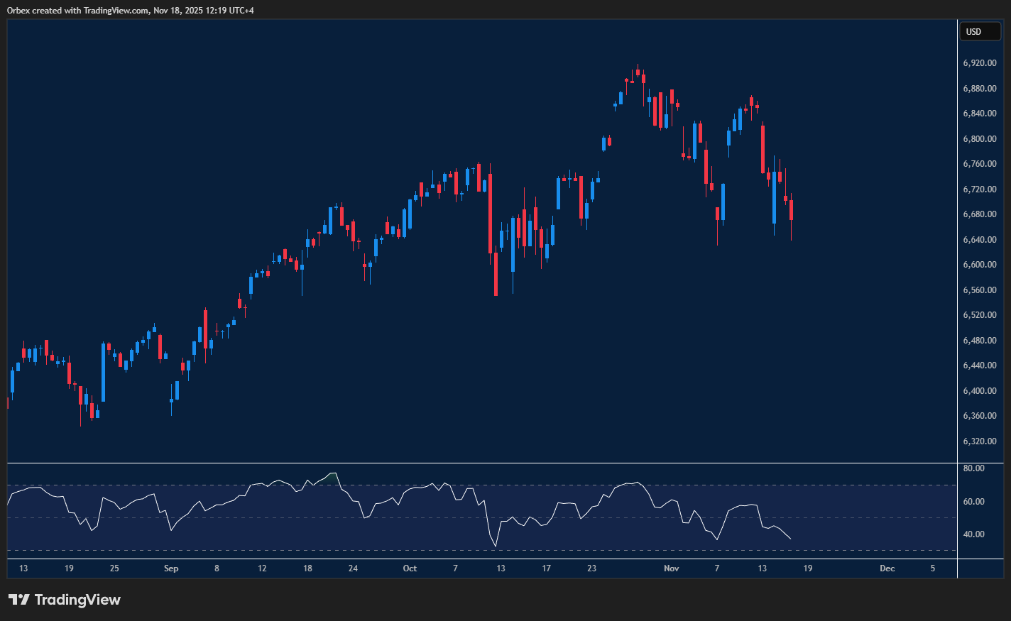 The S&P 500 chart displaying a break lower with selling pressure building near recent highs and key support levels.