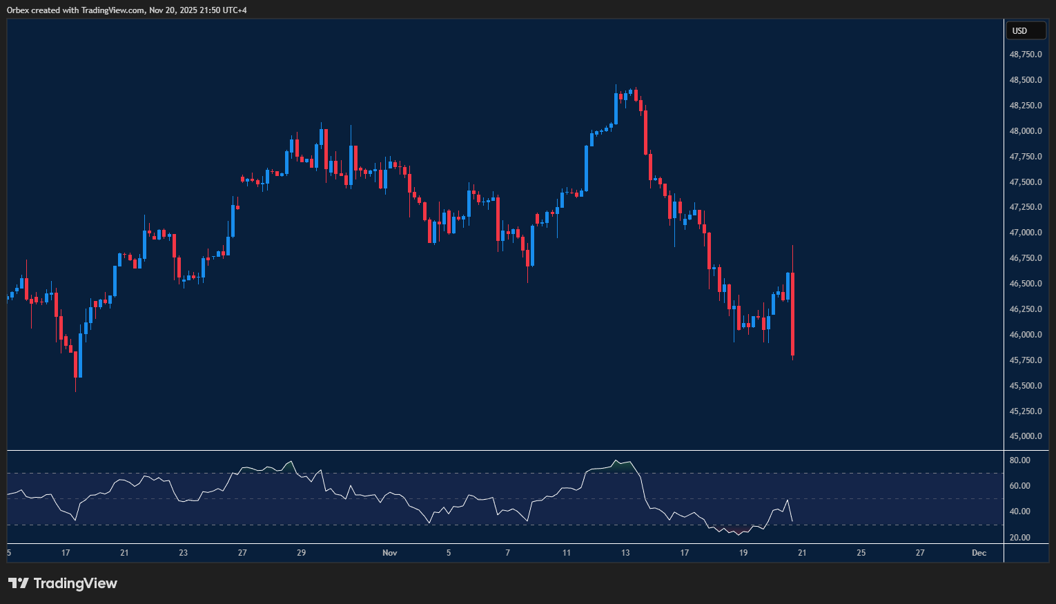 US30 extends its drop as selling pressure builds after Nvidia’s rally loses momentum.