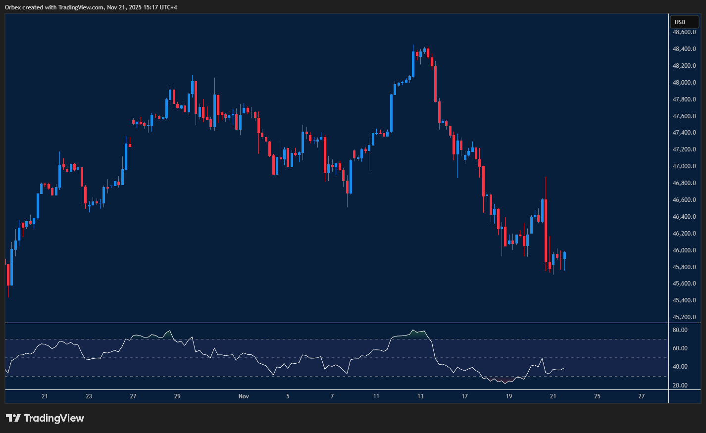 US30 chart: Dow hits fresh low, support near 46000, risk of further drop.