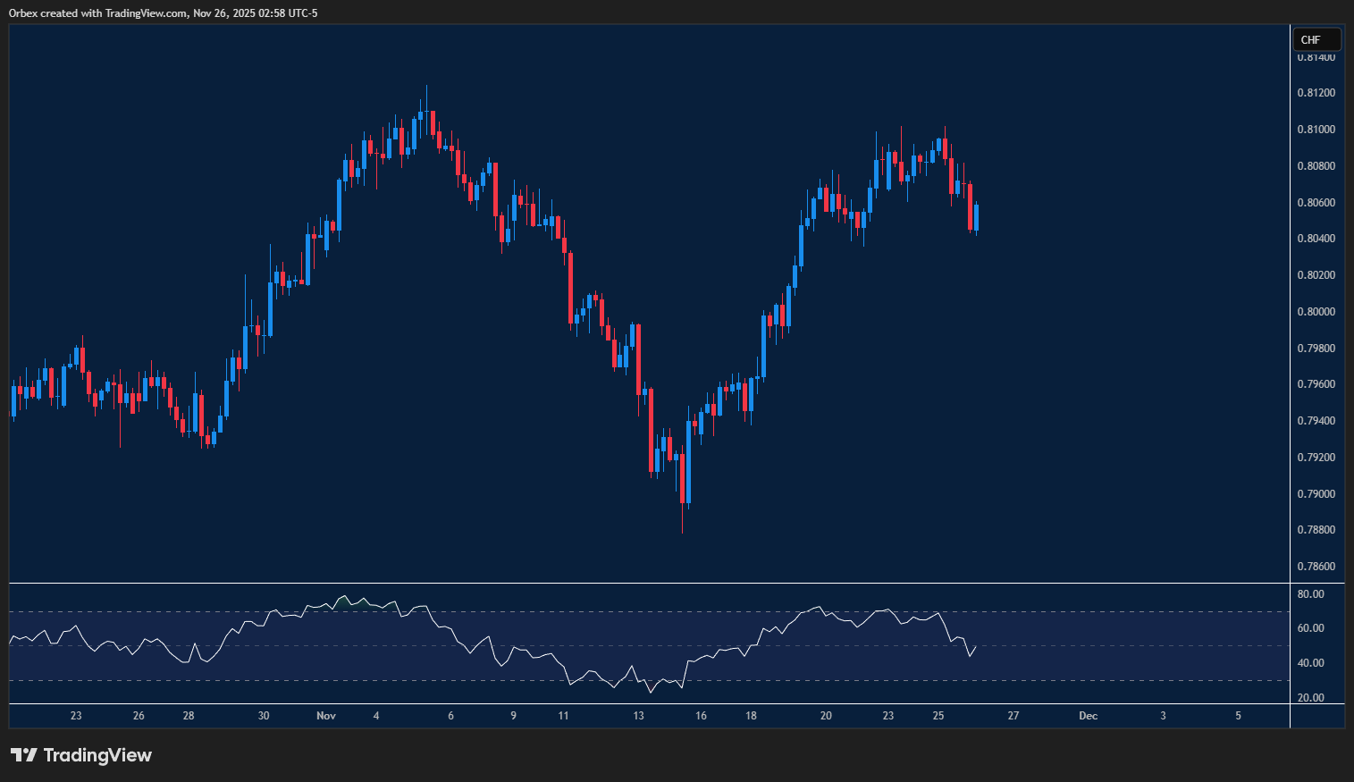 USDCHF stalls after failed test of resistance