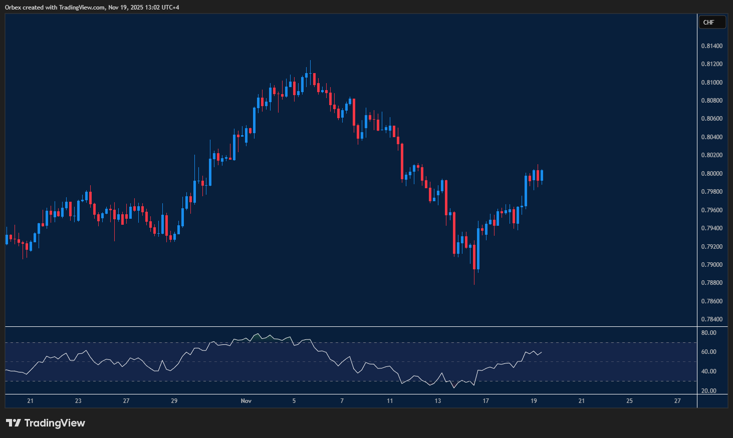 USDCHF tests resistance as bullish momentum builds.