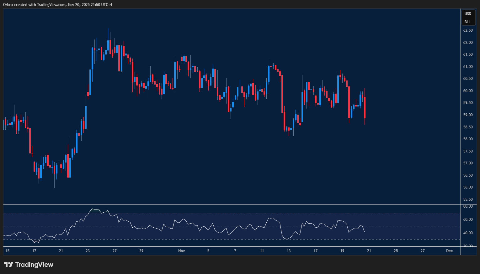 USOIL moves sideways inside a consolidation zone as traders watch the lower boundary.
