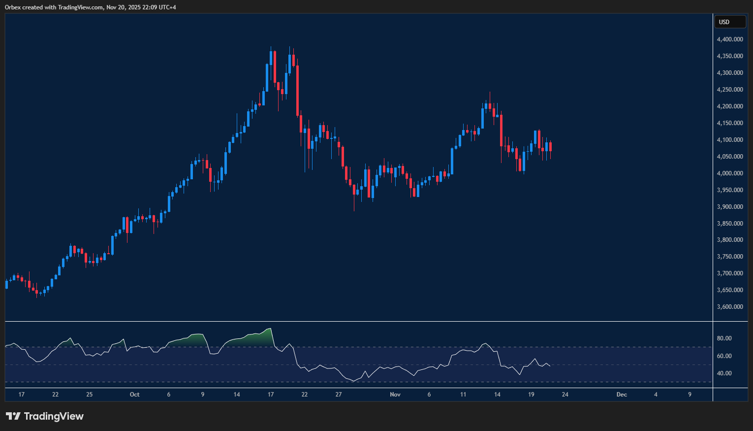 XAUUSD chart: Gold holds crucial level, indecision persists.
