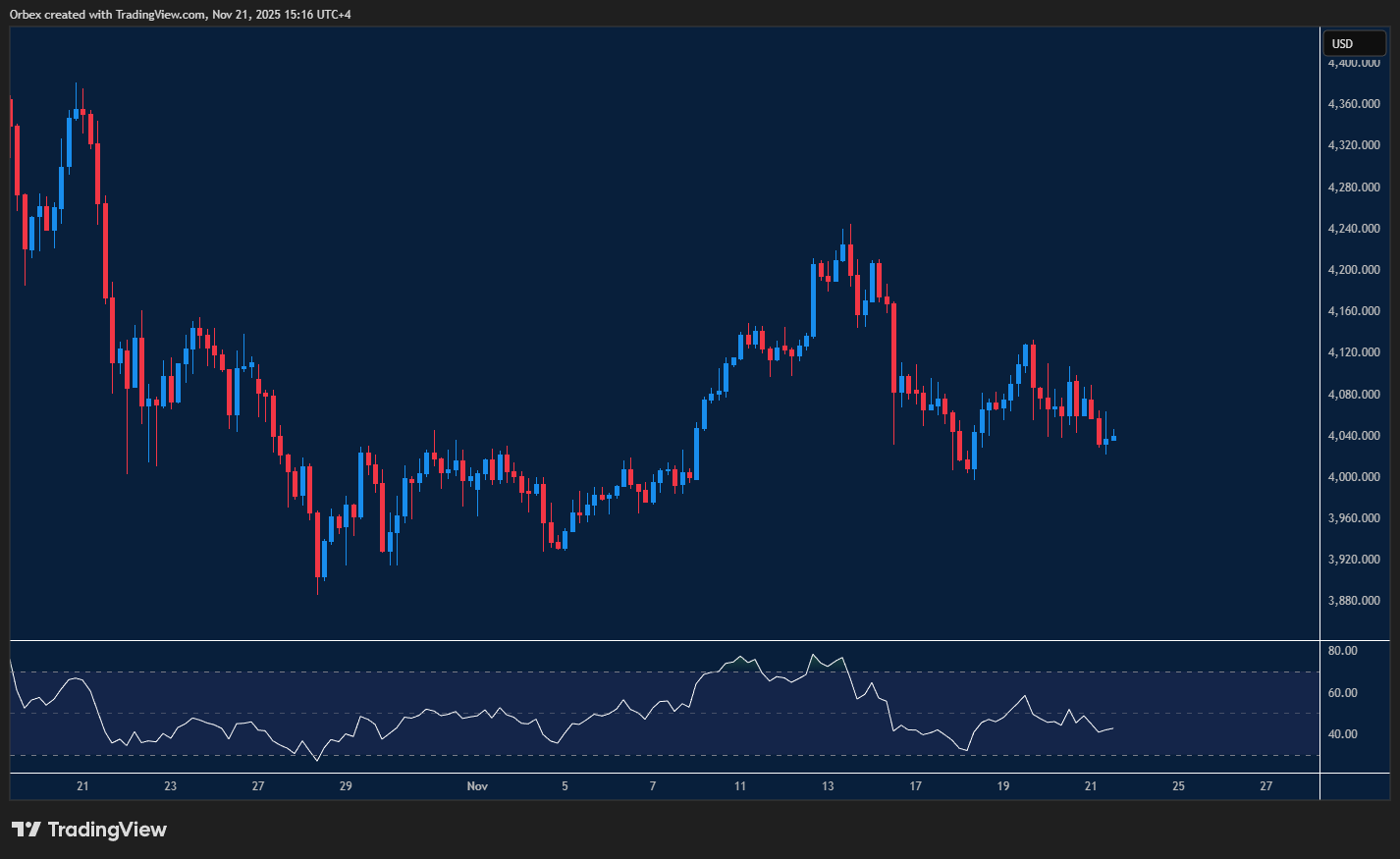 XAU (Gold) chart: Gold holds support at 4000, eyeing recovery above 4050.