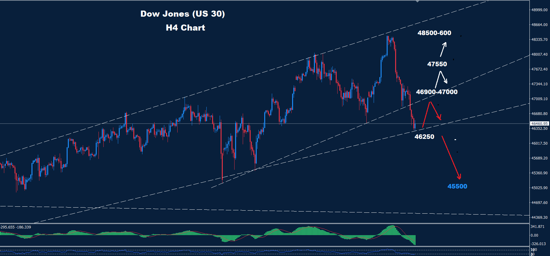 Dow Jones – 18.11.2025