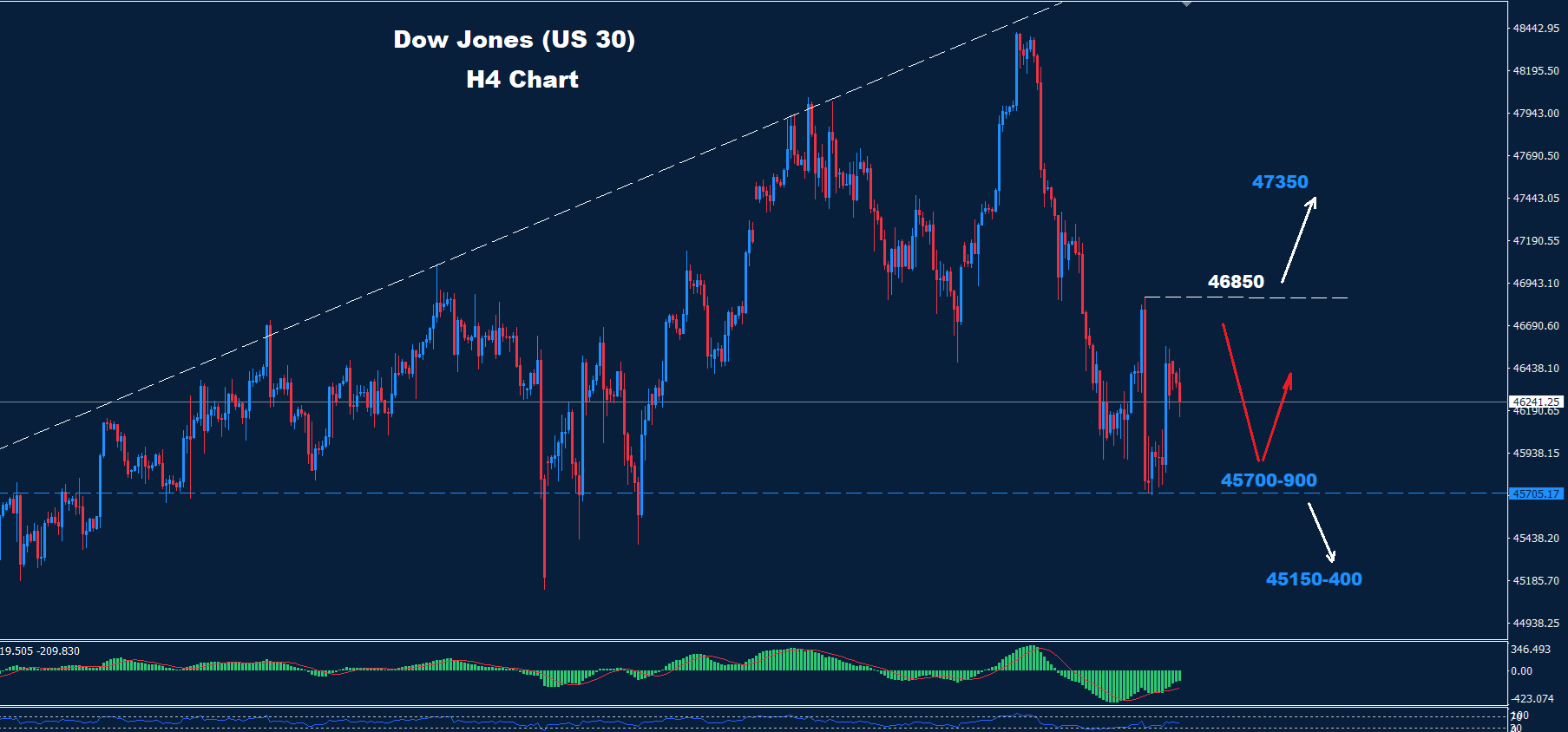 Dow Jones – 25.11.2025