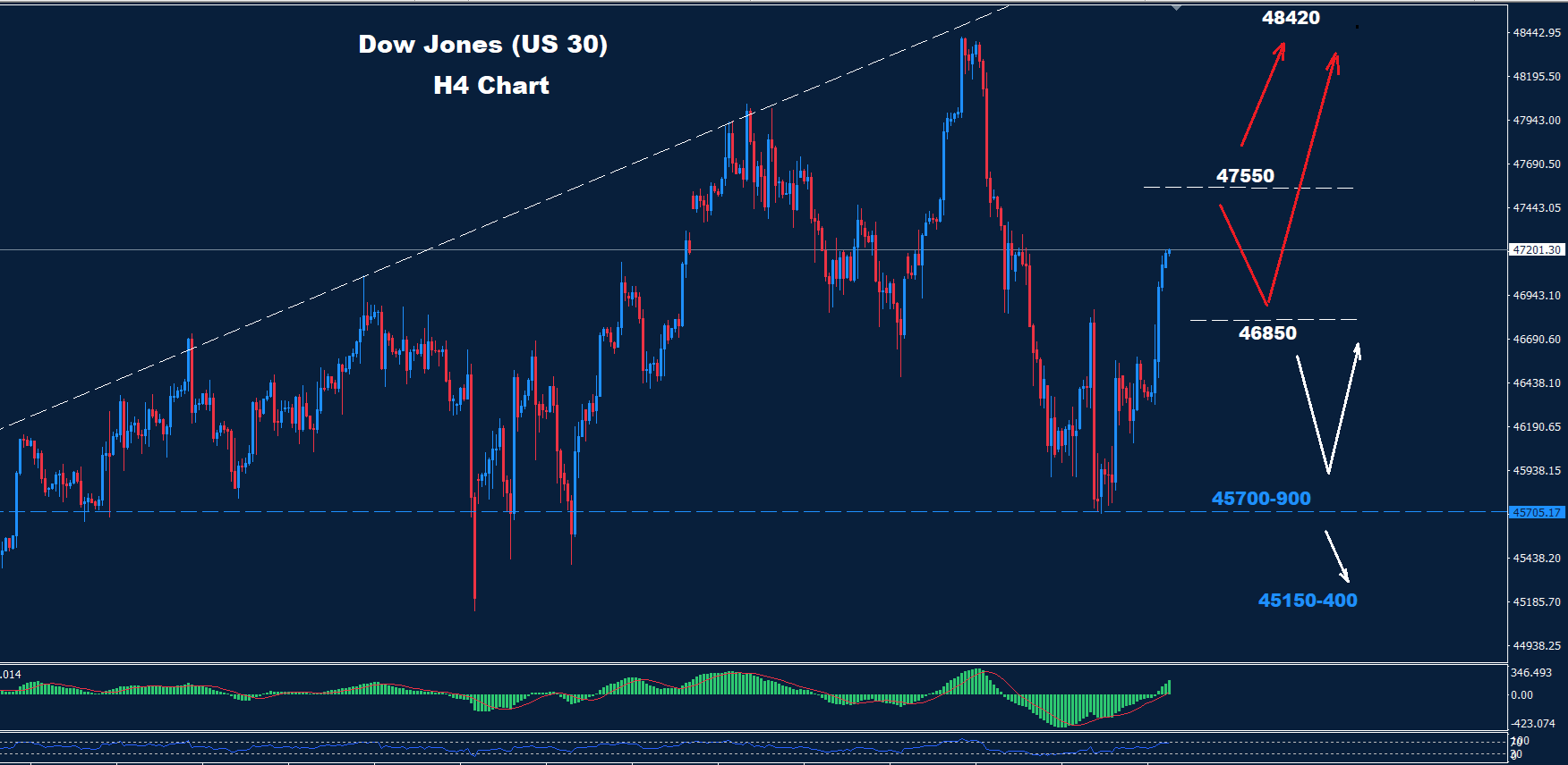 Dow Jones–28.11.2025