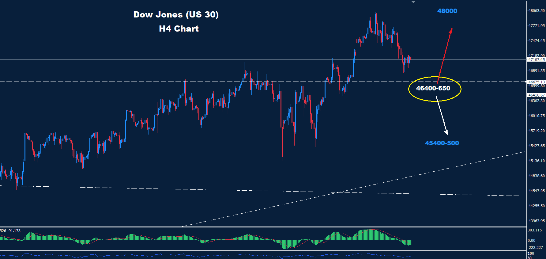 Dow Jones – 10.11.2025