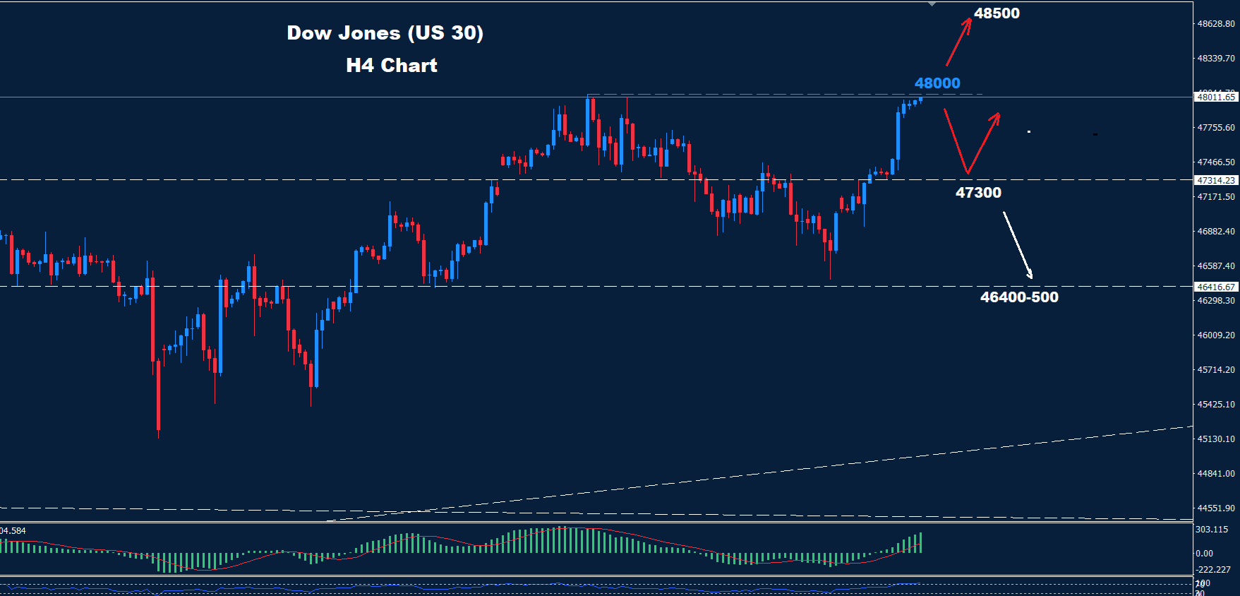 Dow Jones – 12.11.2025