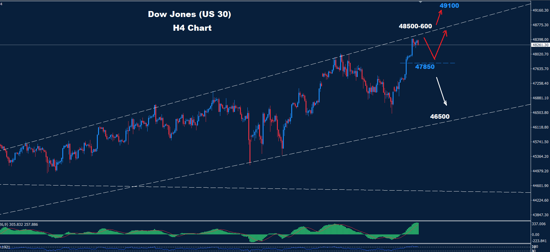 Dow Jones – 13.11.2025