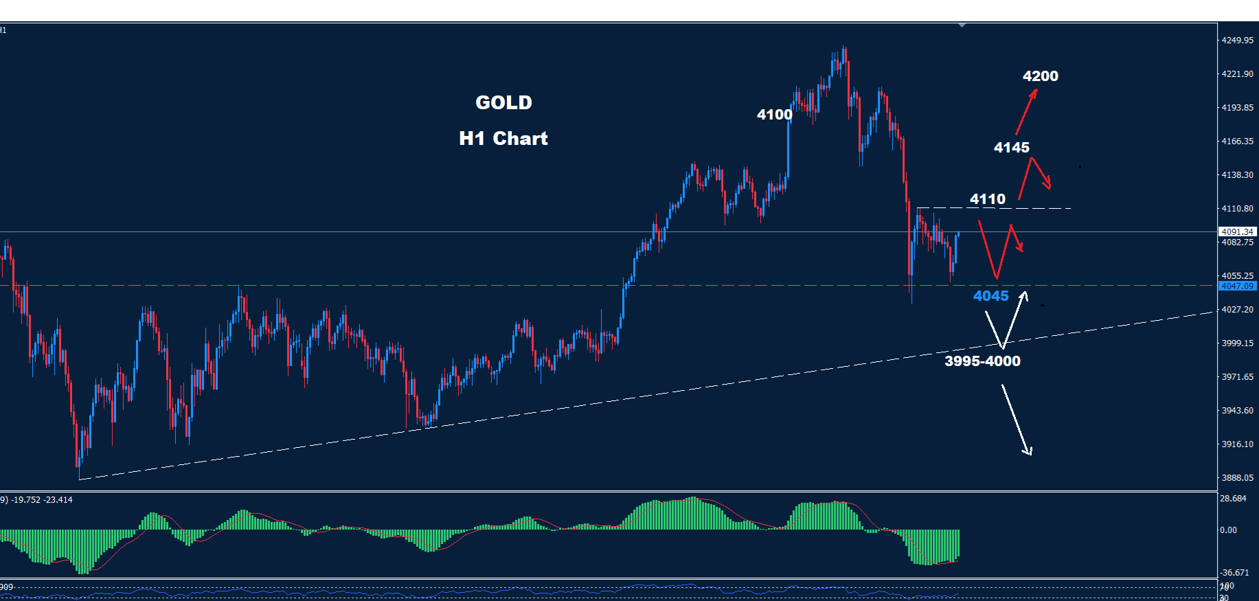 Gold –  17.11.2025