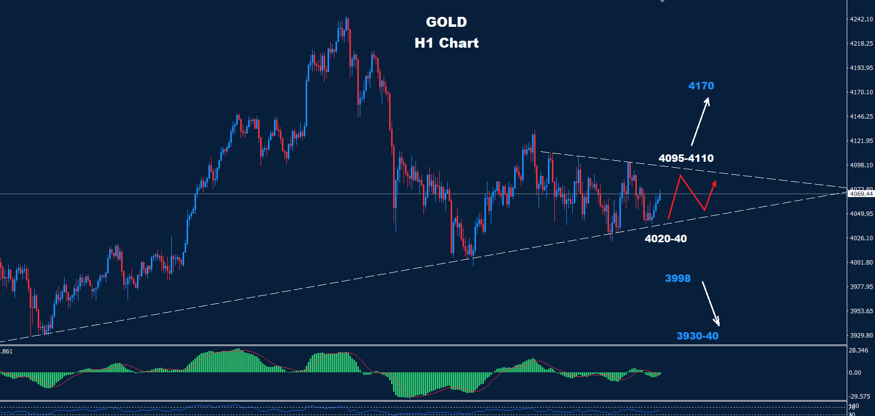 Gold –  24.11.2025