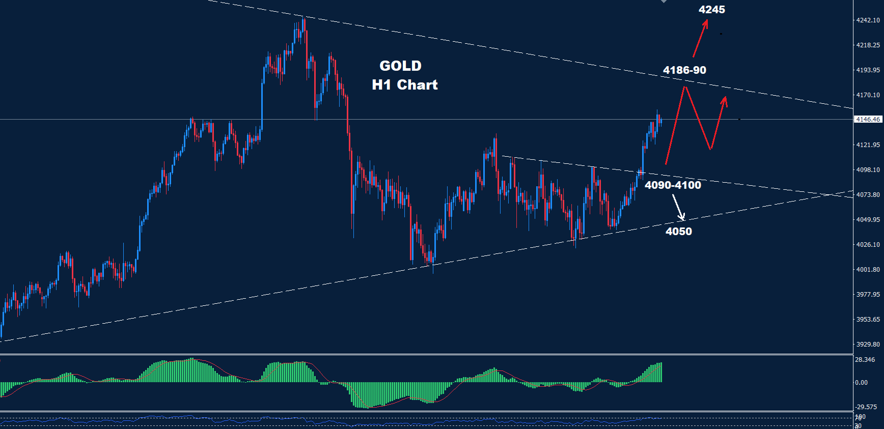 Gold –  25.11.2025