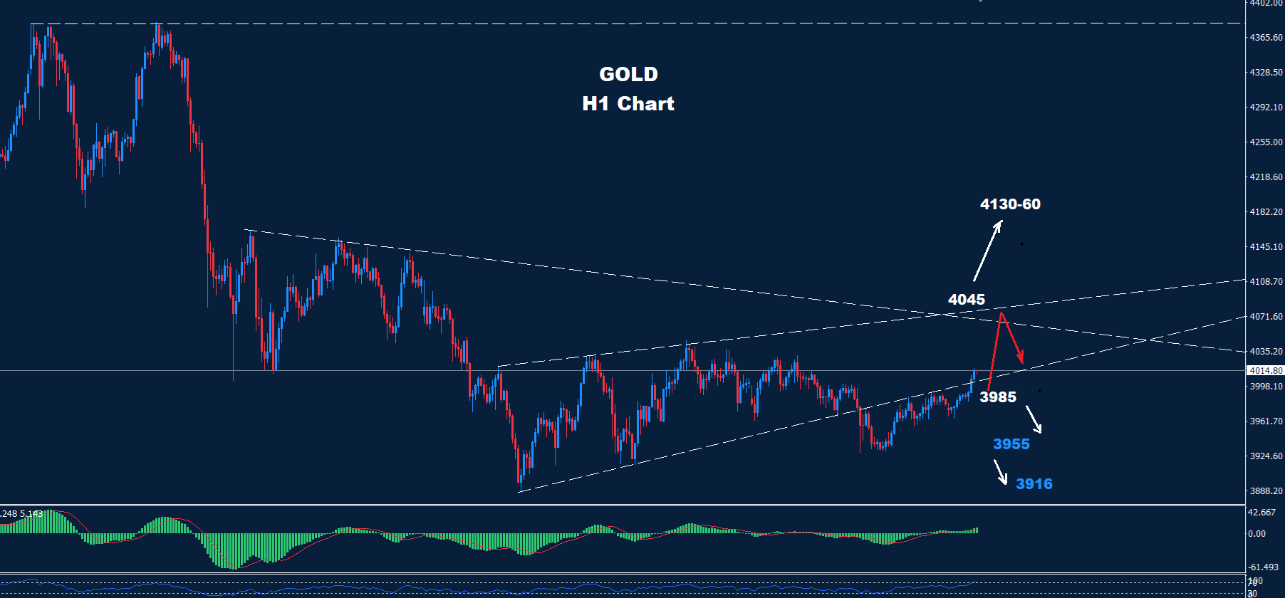 Gold –  06.11.2025