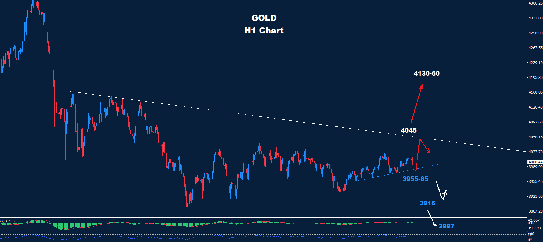 Gold –  07.11.2025