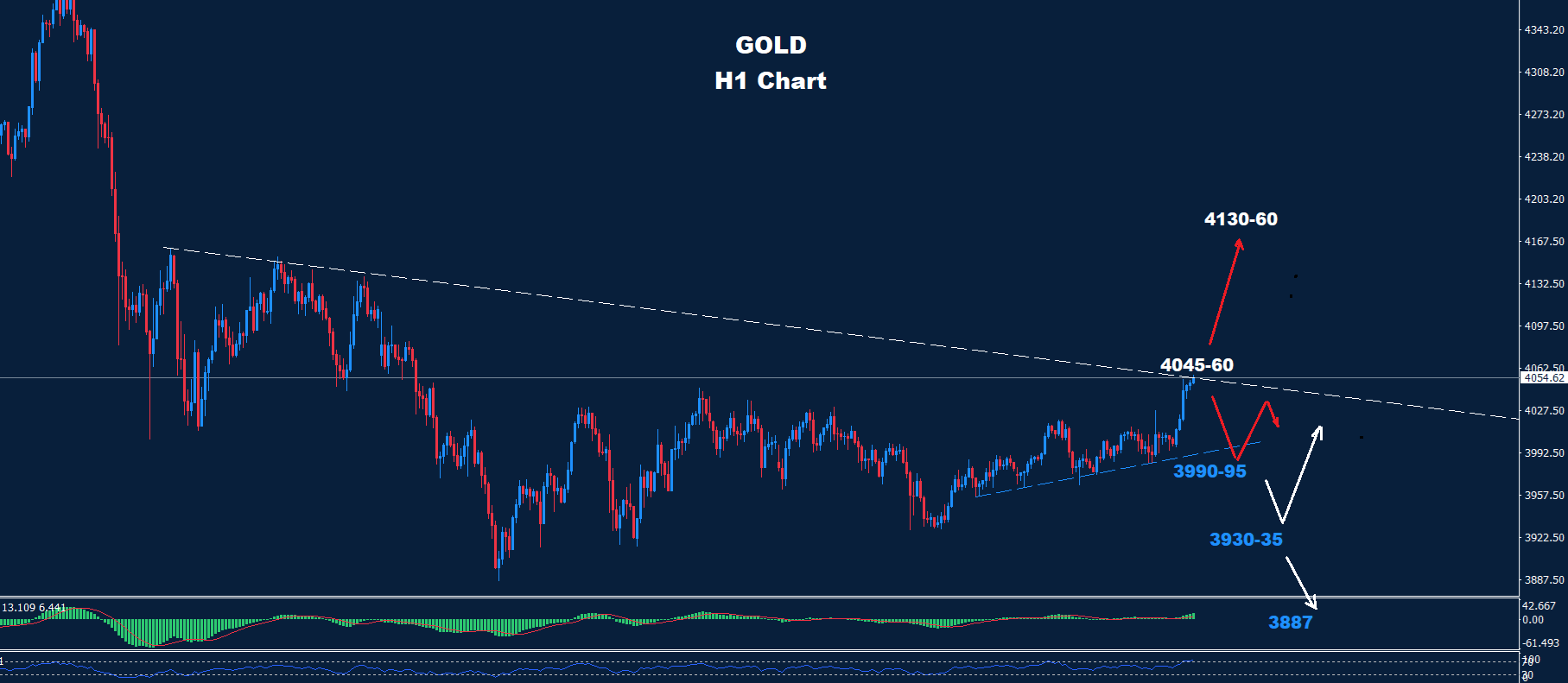 Gold –  10.11.2025