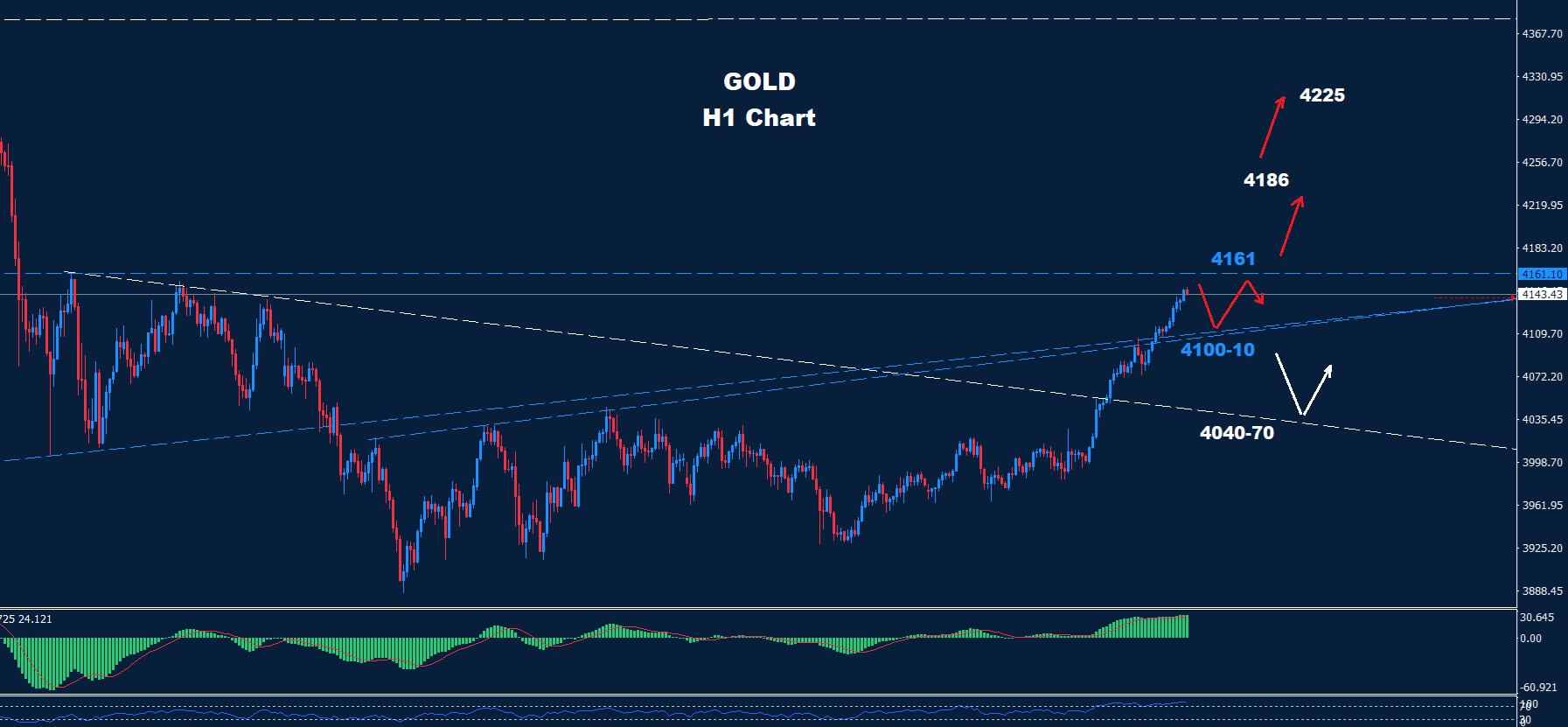 Gold – 12.11.2025