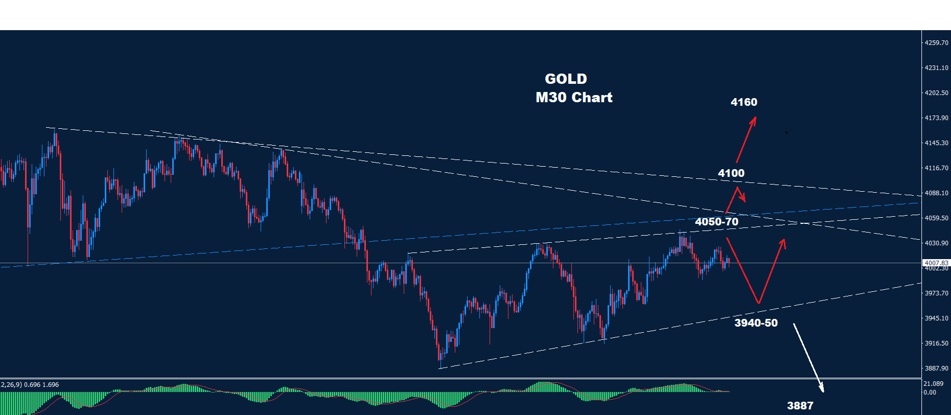 Gold –  03.11.2025