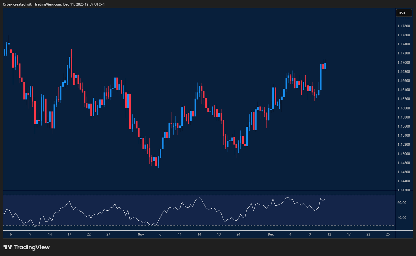 Euro gains as dollar weakens and buyers push the pair toward a fresh breakout
