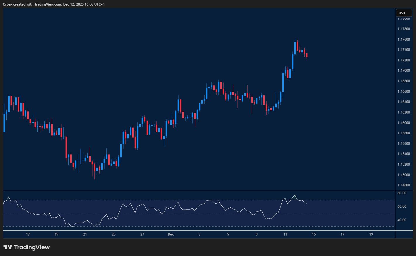 Euro pauses after rally as buyers defend momentum near key support