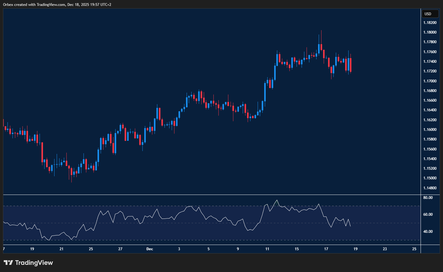 EURUSD chart: Sideways price action as the pair consolidates above support near resistance.