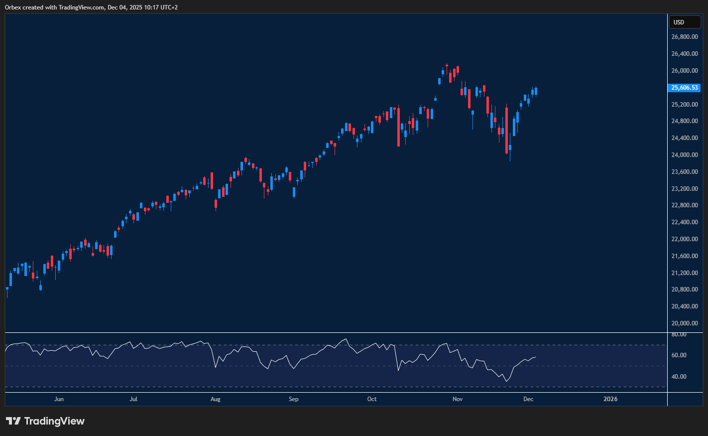 Nasdaq pushes to new highs driven by strong tech and AI market interest
