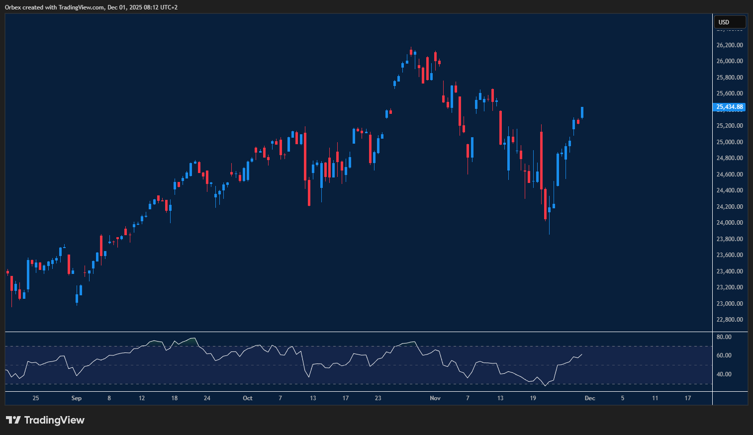 Nasdaq extends rebound after strong bounce from recent lows