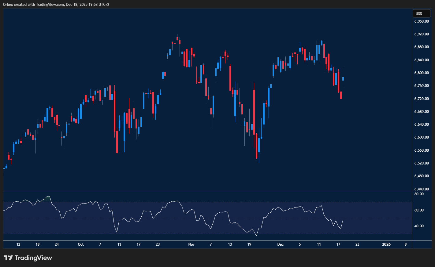 SPX 500 chart: Index pulls back from highs, with selling pressure near key support.