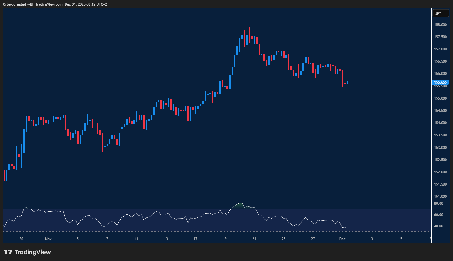 USDJPY pulls back as yen firms and key chart levels come into focus