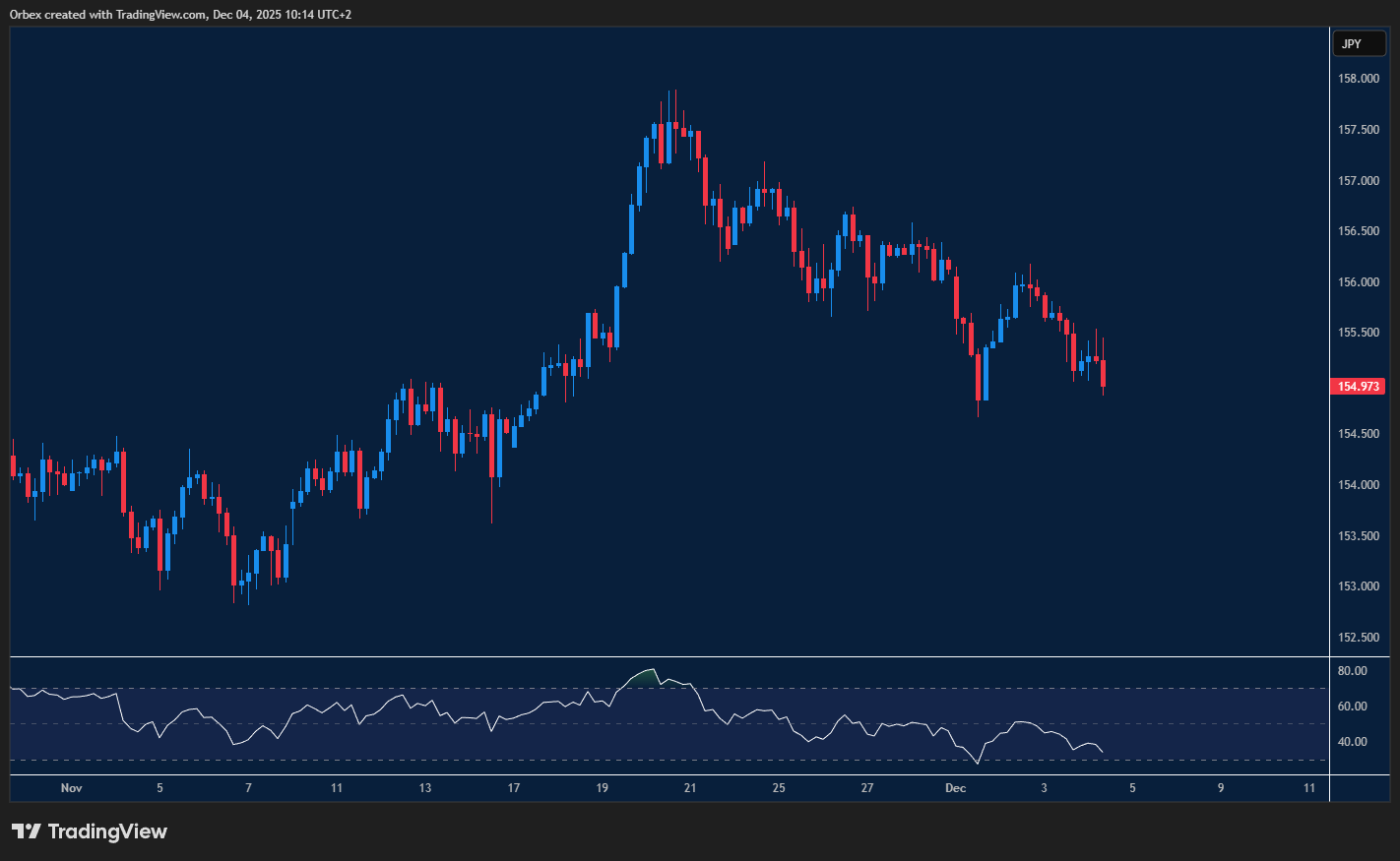 USDJPY struggles to advance as support holds and dollar weakens