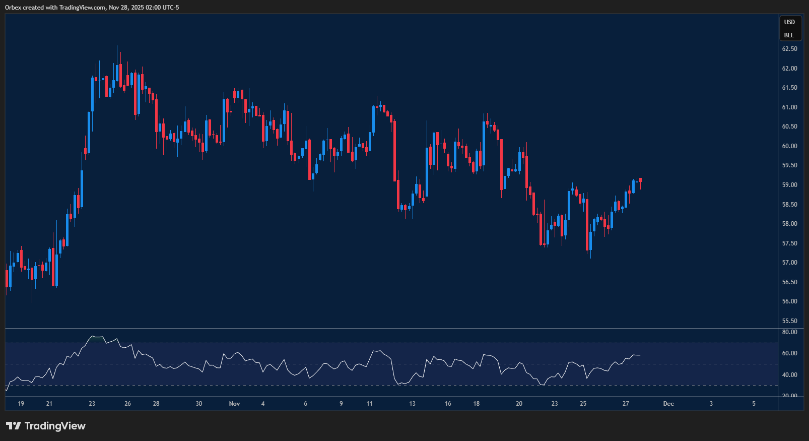 USOIL rebounds while struggling to clear resistance.