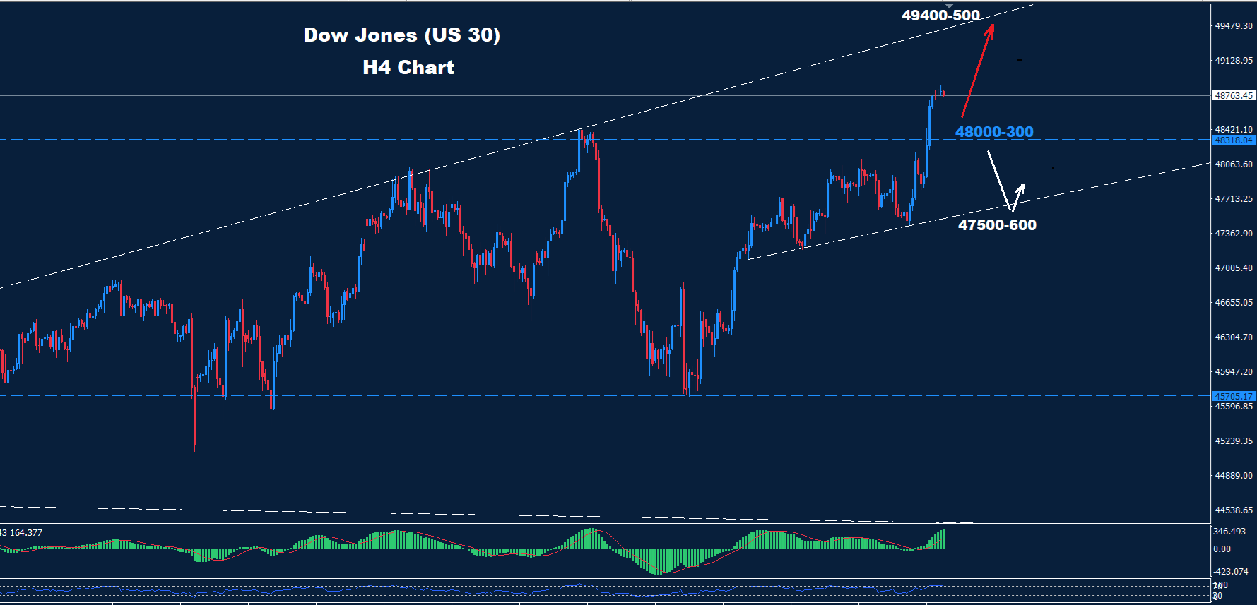 Dow Jones–16.12.2025