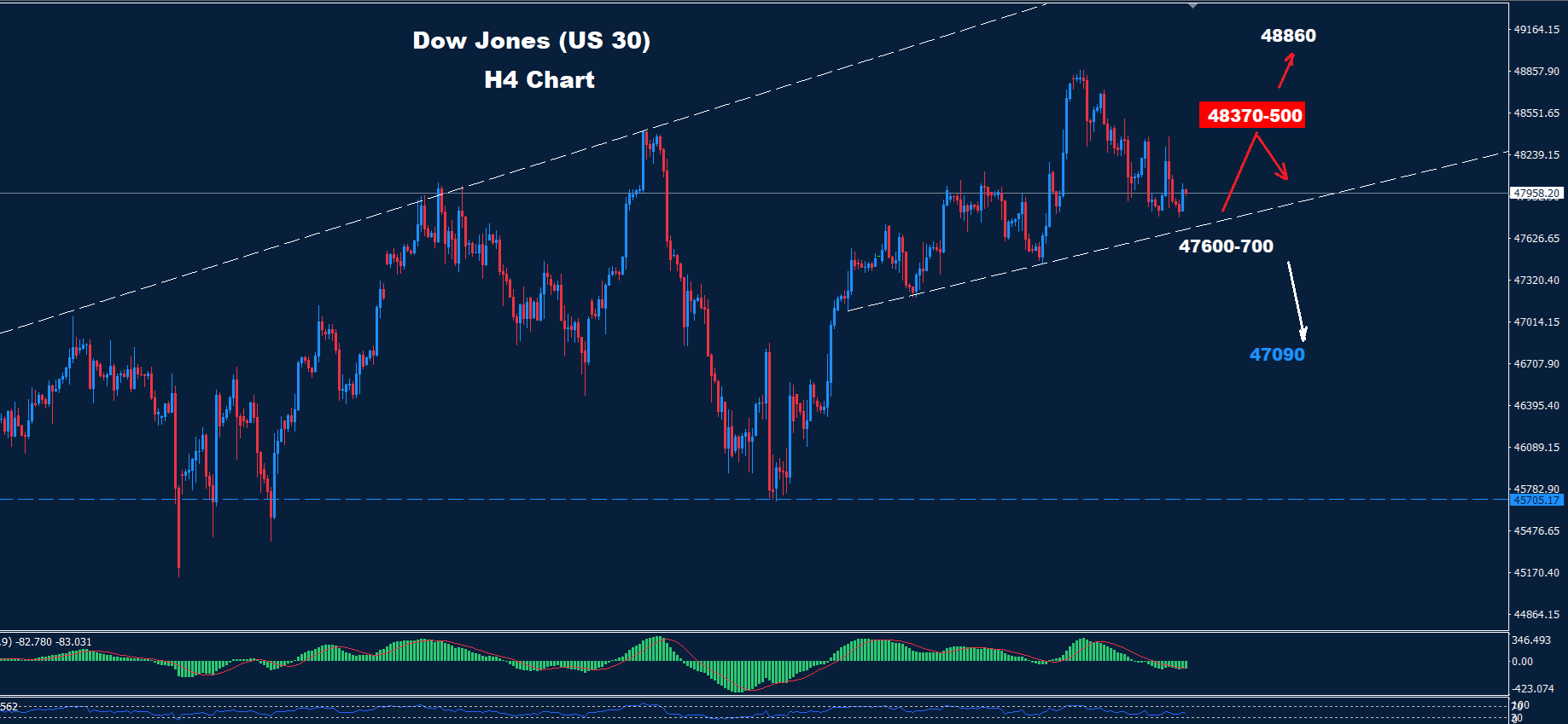 Dow Jones – 24.12.2025