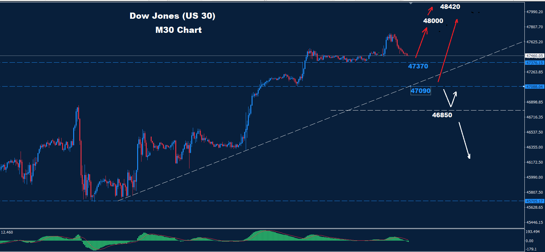 Dow Jones–04.12.2025