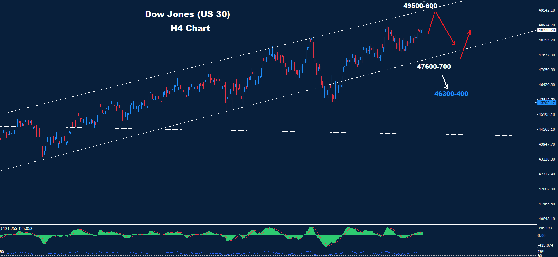 Dow Jones – 30.12.2025