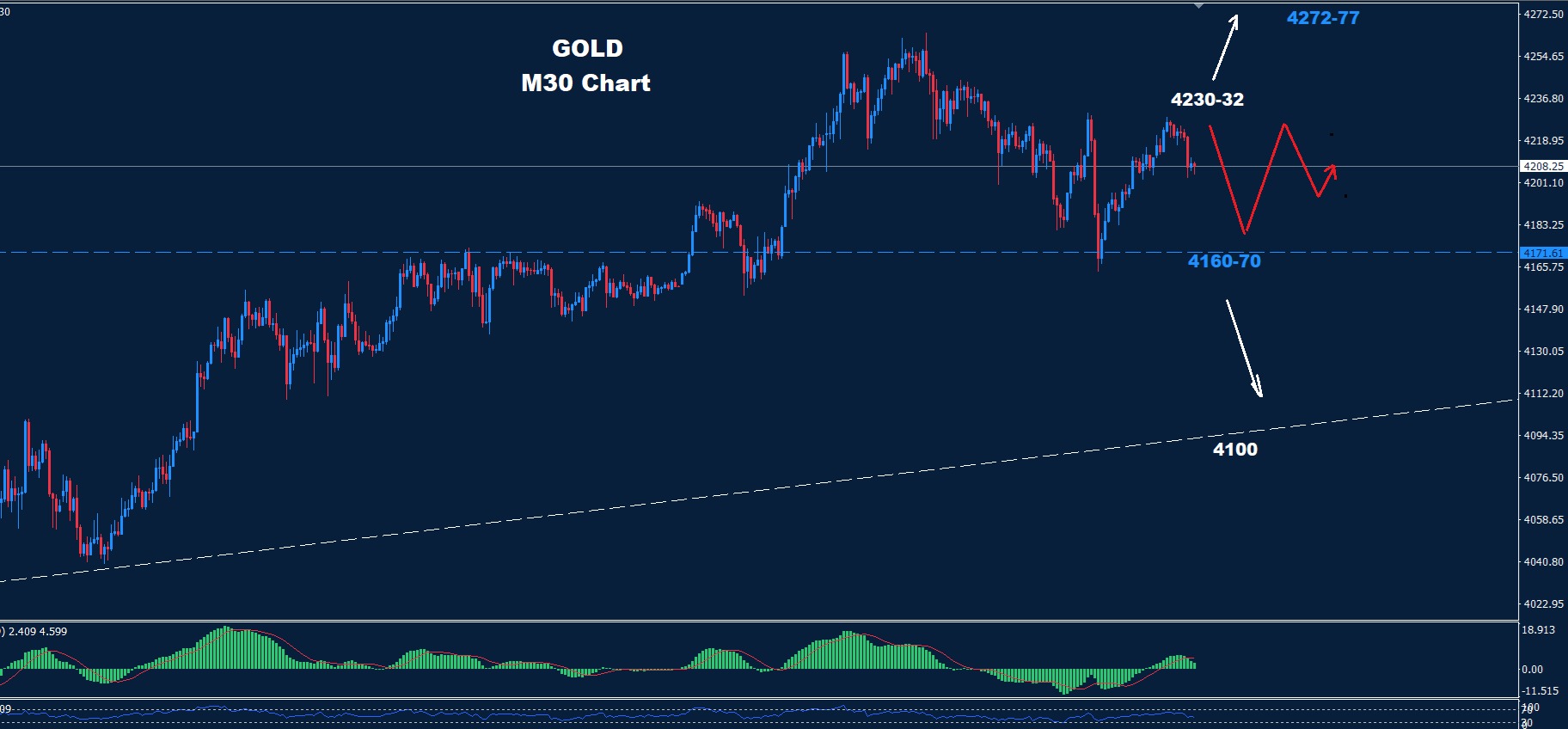 Gold – 03.12.2025