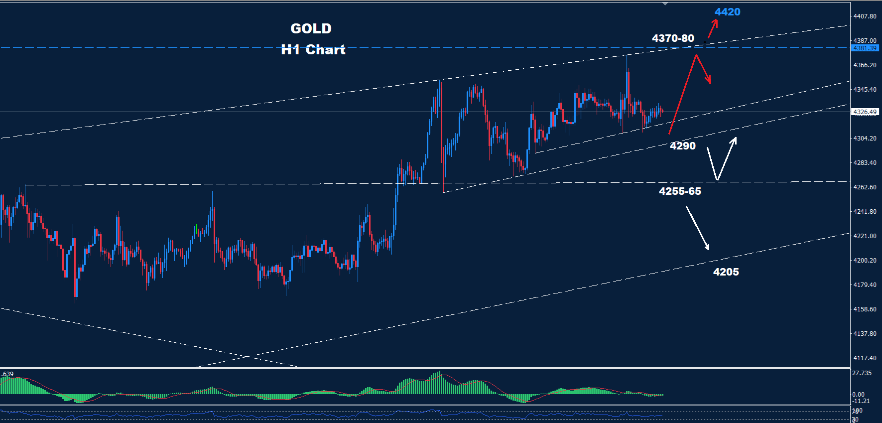 Gold –  19.12.2025